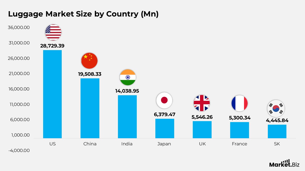 Country-wise Luggage Market Size Statistics