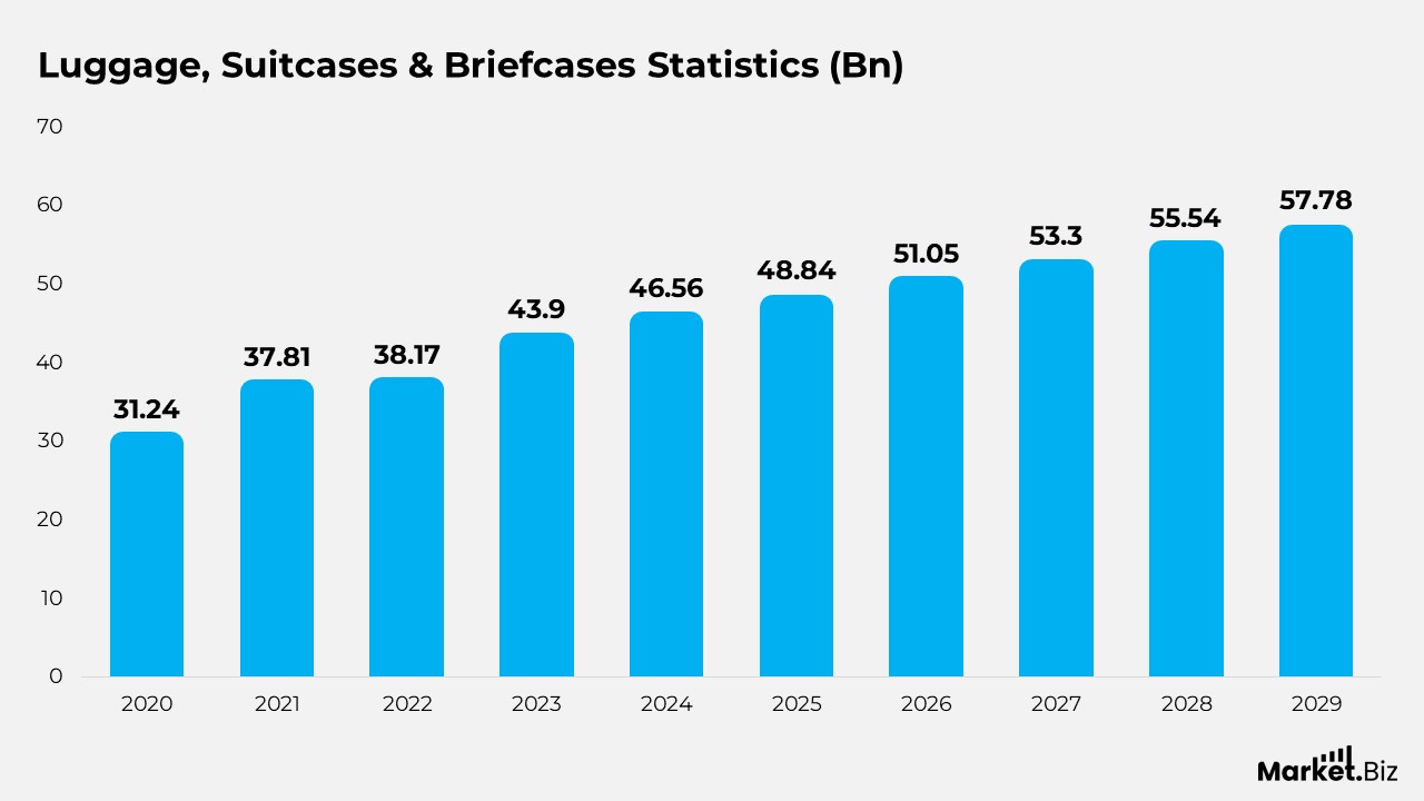 Luggage, Suitcases & Briefcases Statistics