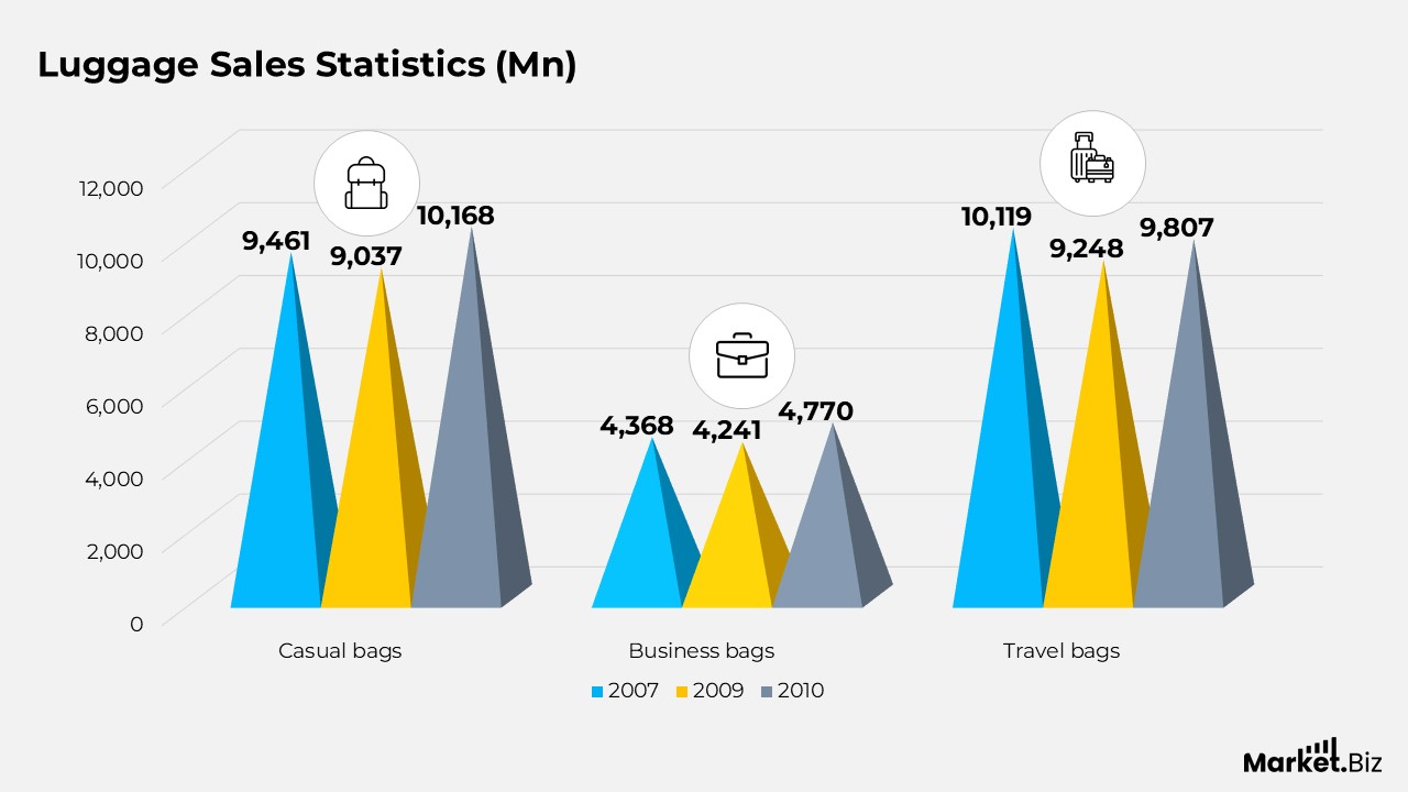 Luggage Statistics