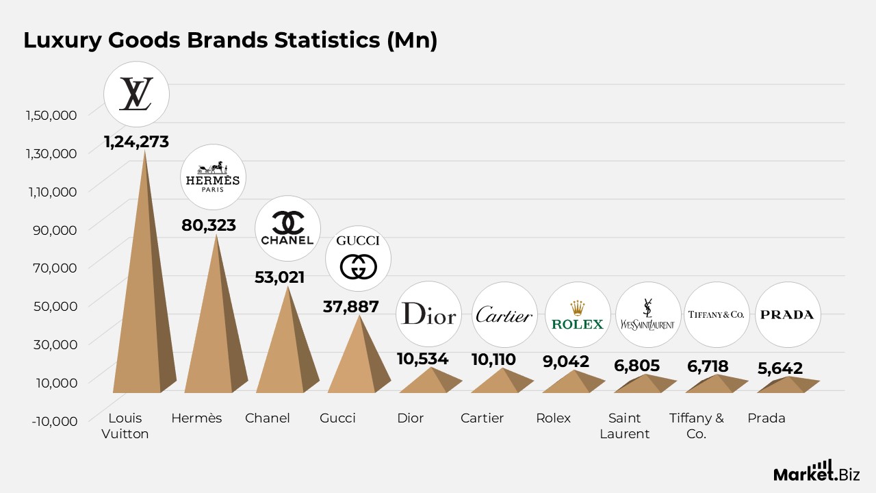 Luxury Goods Brands Statistics