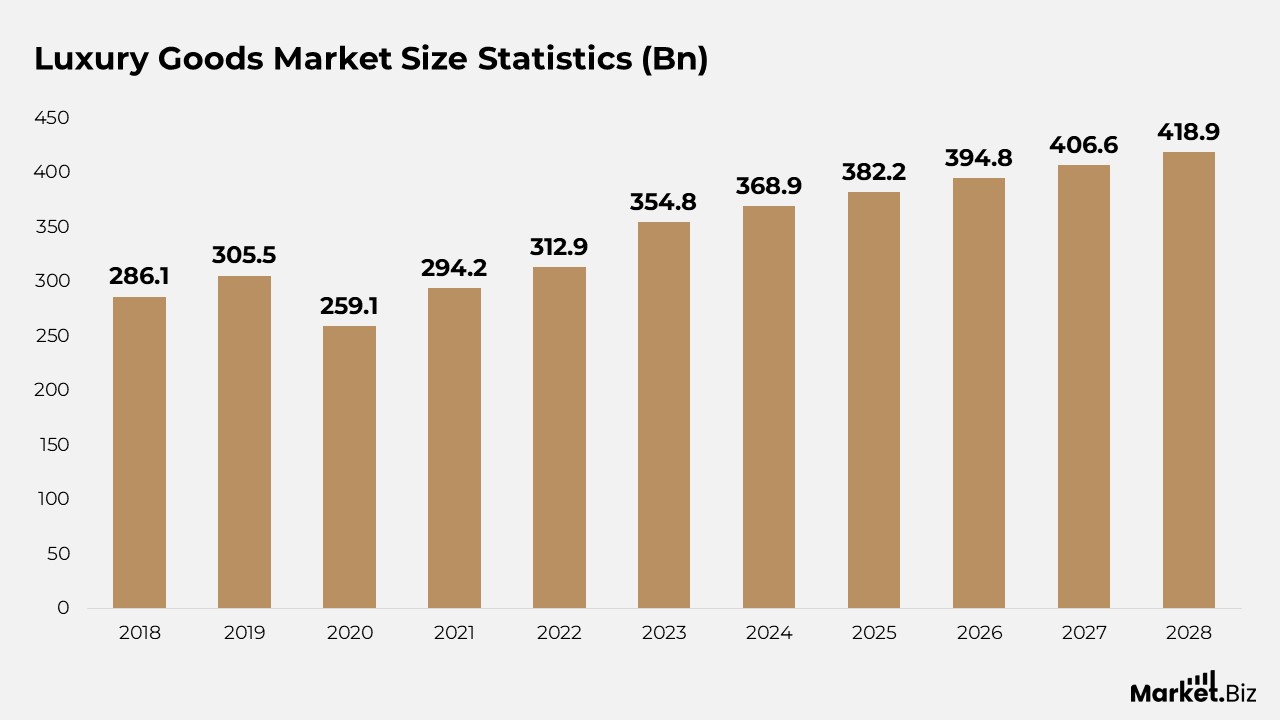 Luxury Goods Statistics