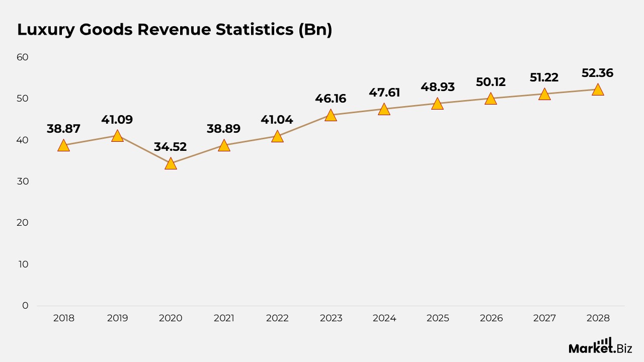 Luxury Goods Revenue Statistics
