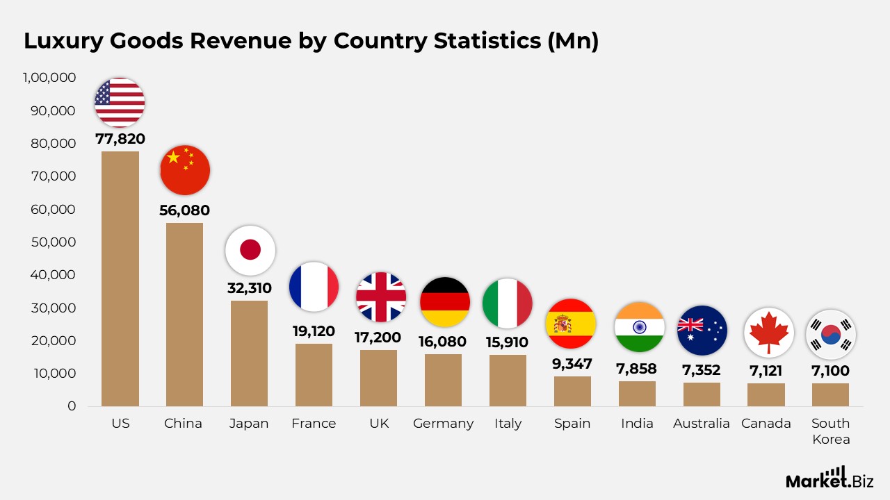 Luxury Goods Statistics