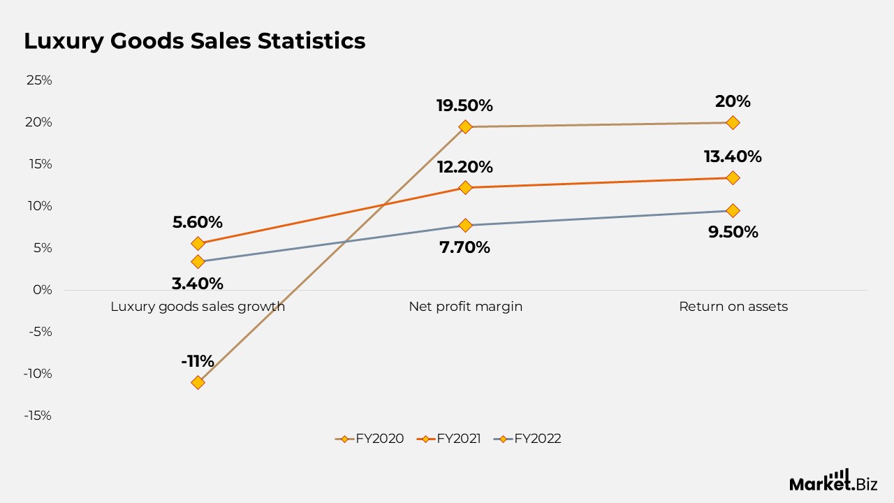 Luxury Goods Statistics