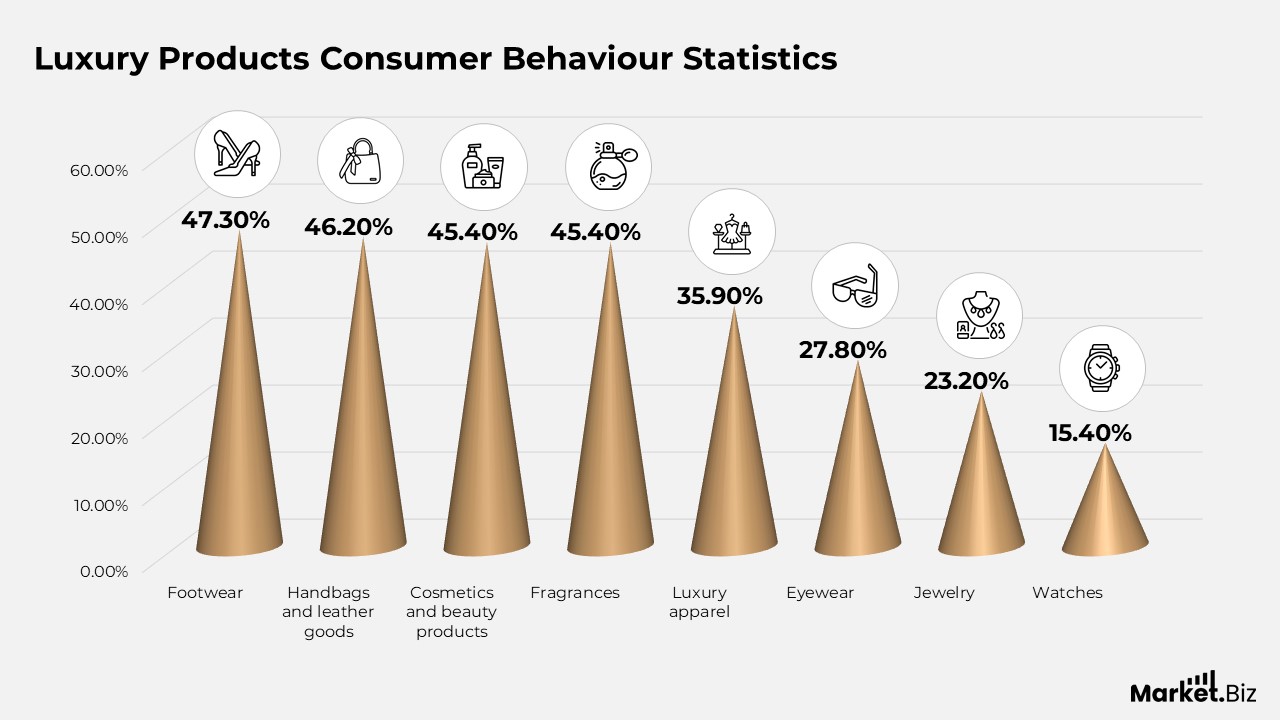 Luxury Products Consumer Behaviour Statistics