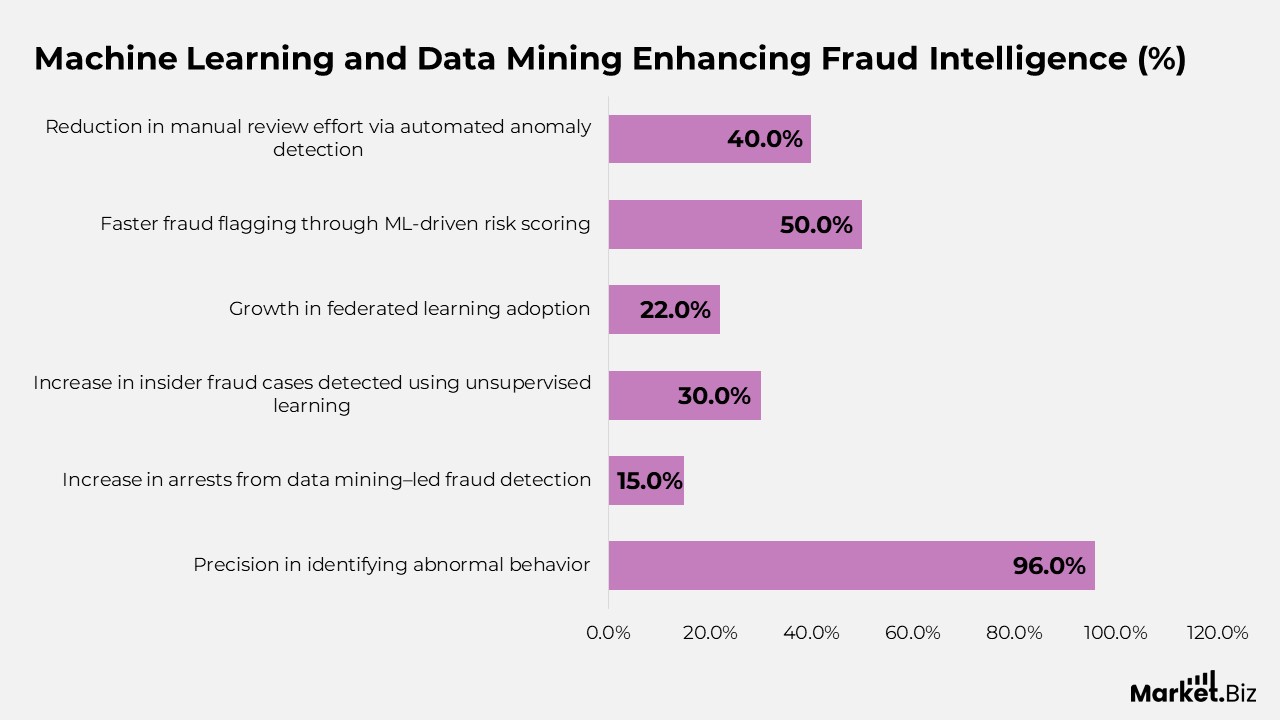 Fraud Detection and Prevention Statistics