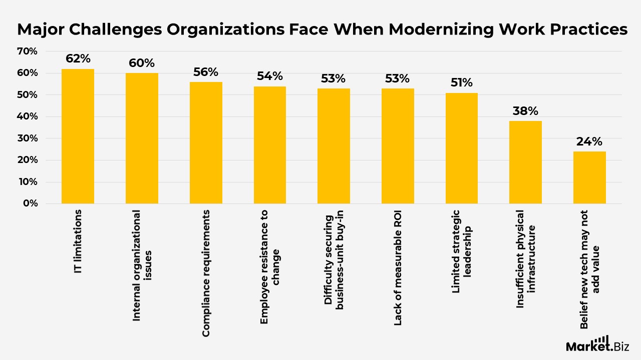 Digital Workplace Statistics