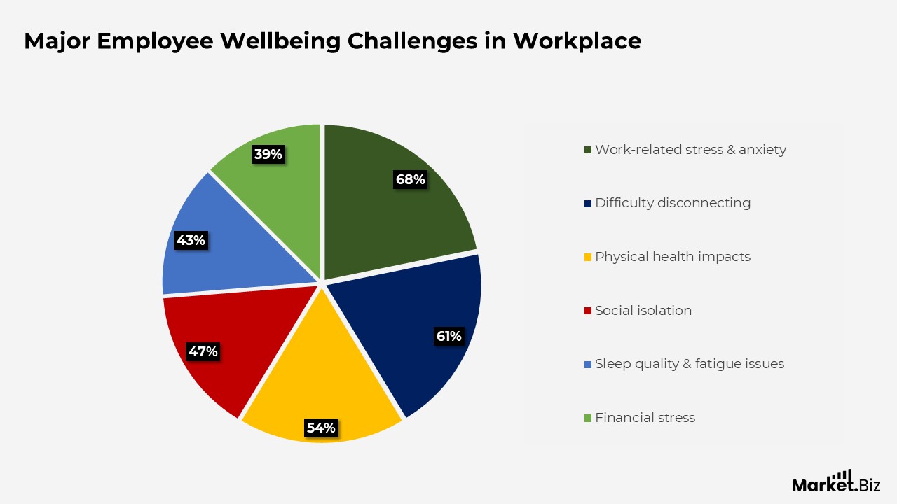Digital Workplace Statistics
