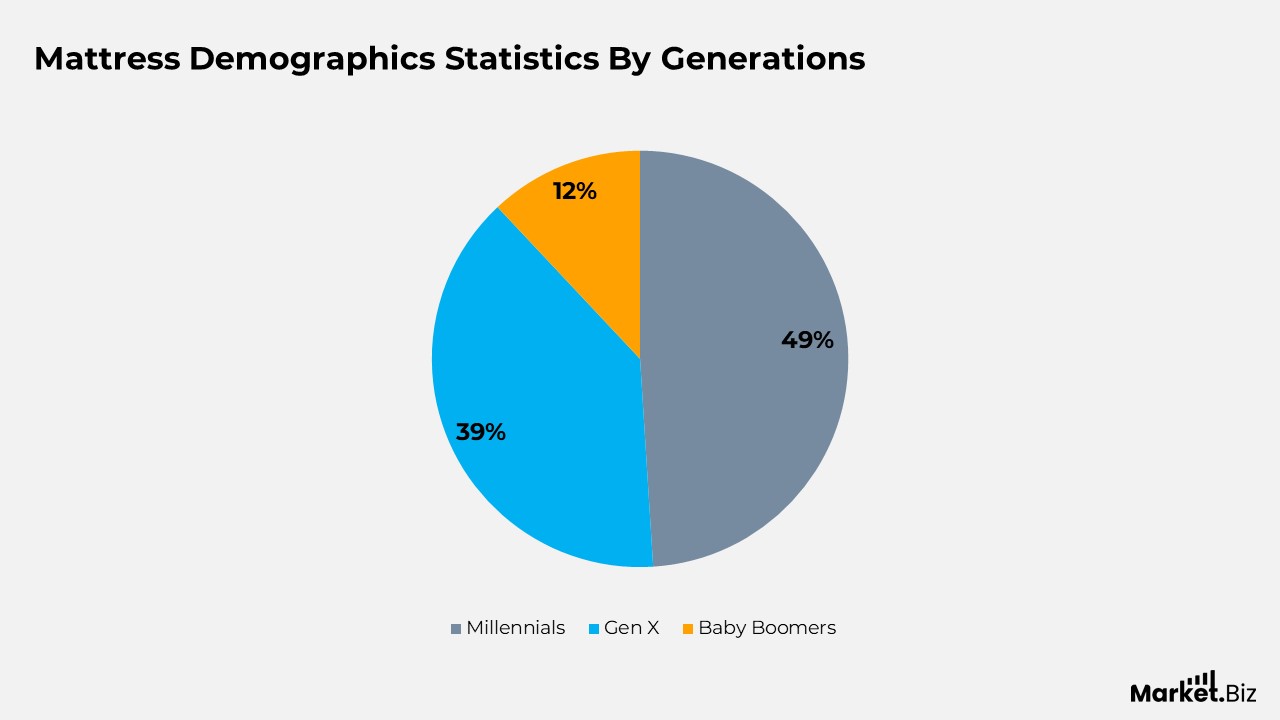 Demographics by generations