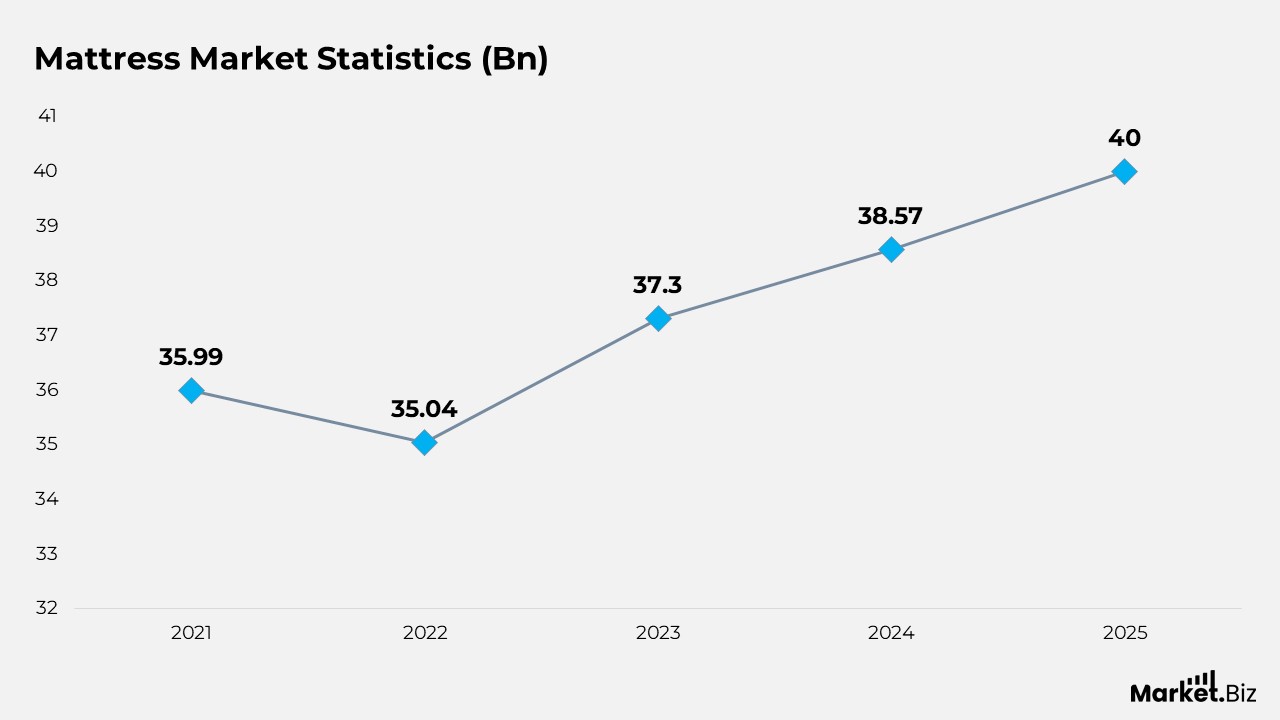 Mattress Statistics