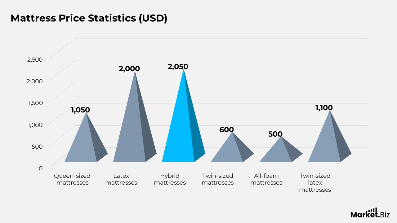Mattress Statistics