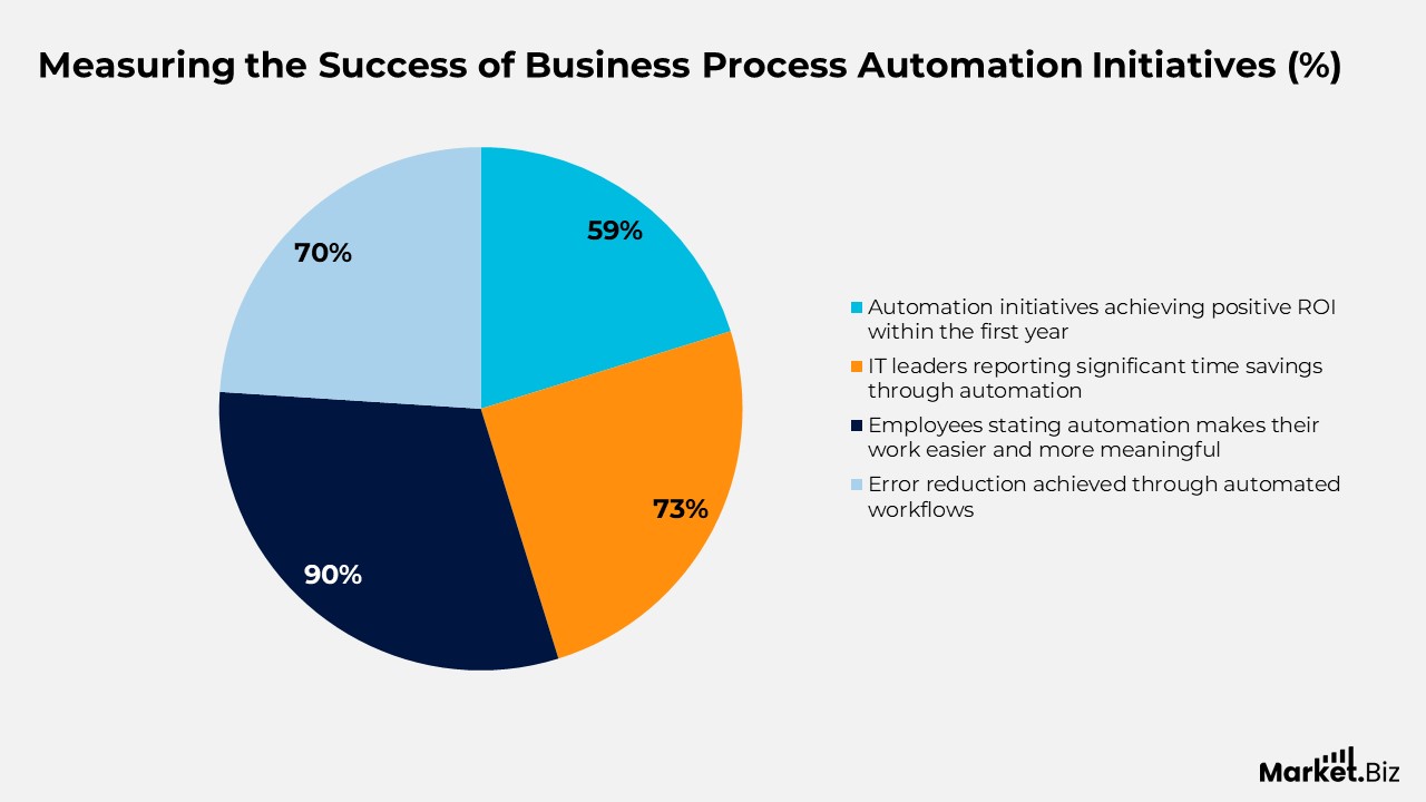 Measuring the Success of Business Process Automation Initiatives Statistics