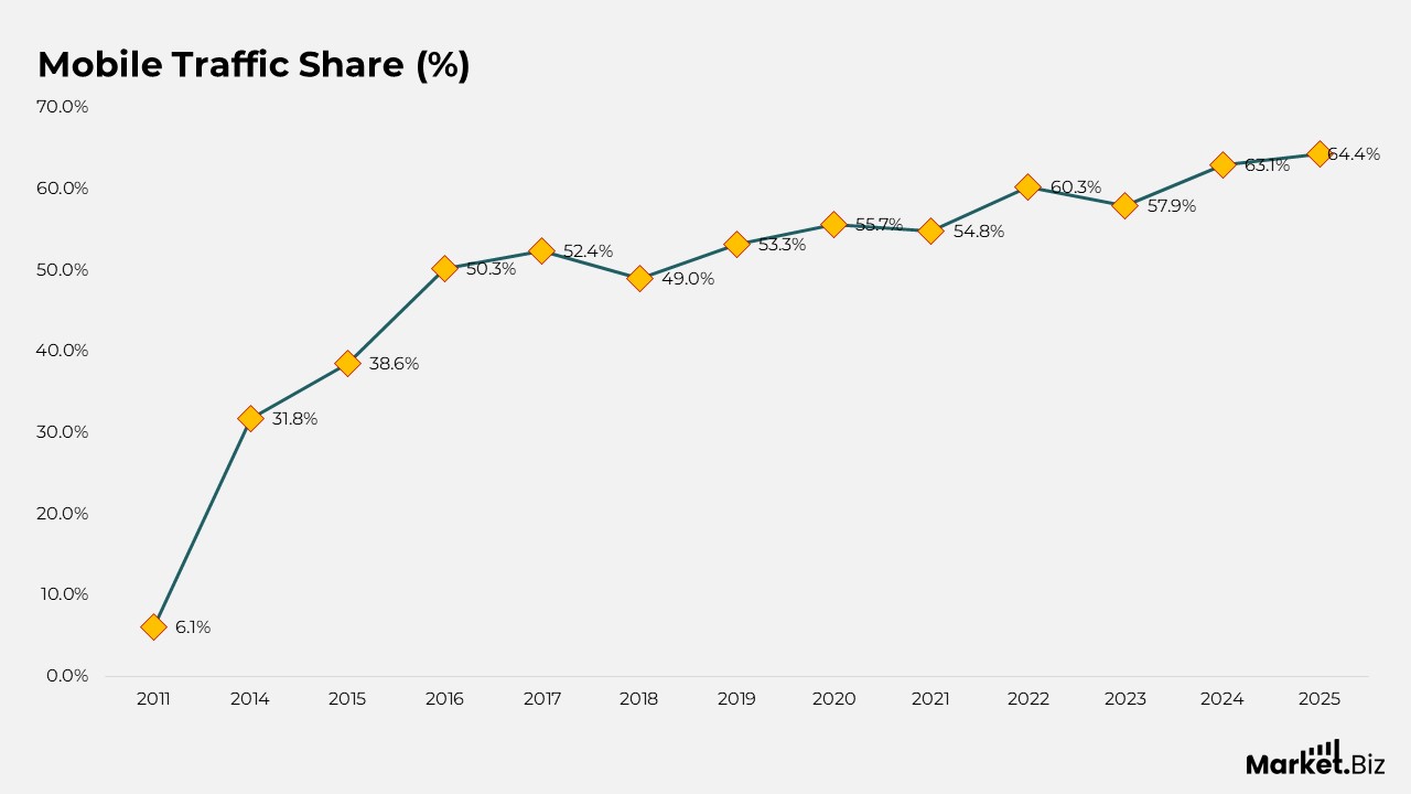Mobile Internet Traffic Share
