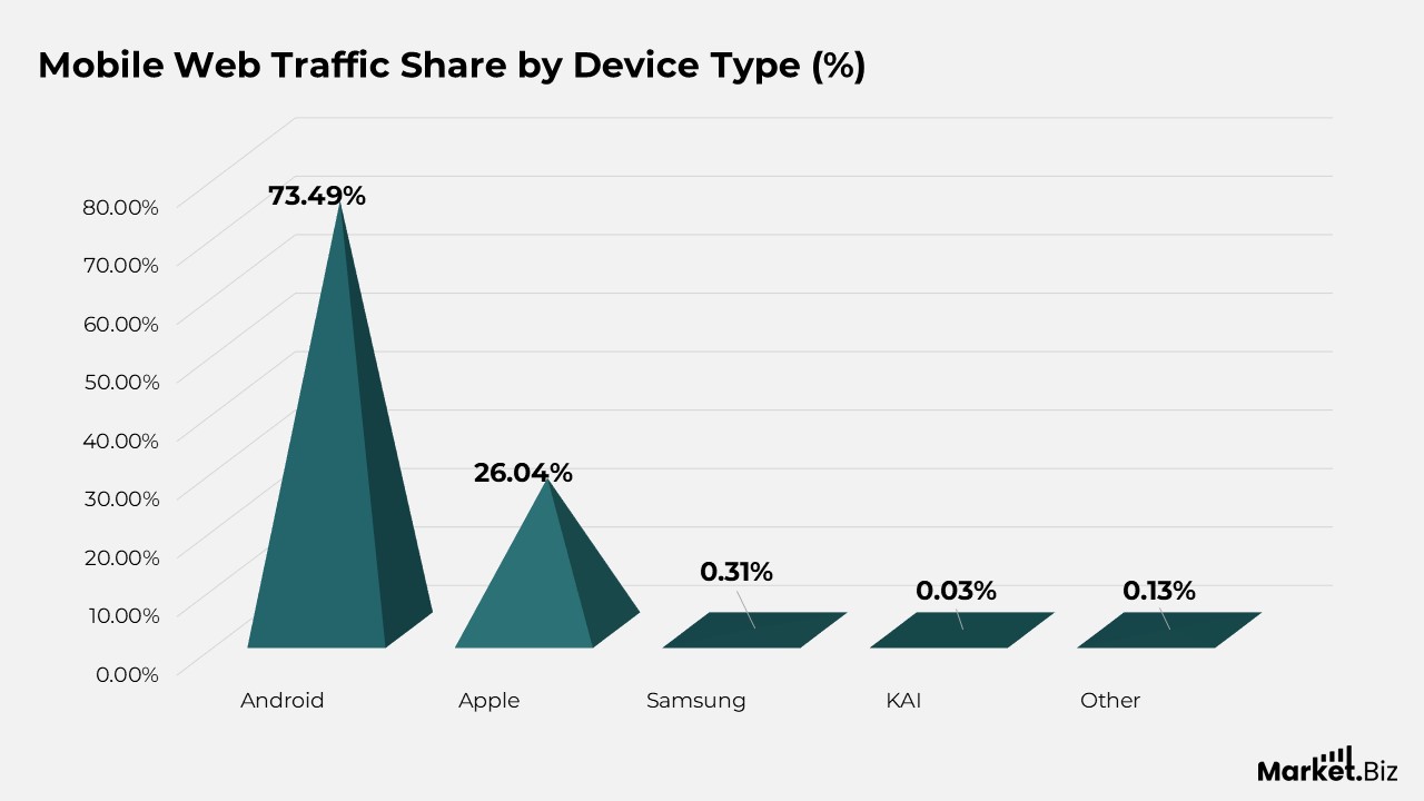 Mobile Web Traffic Share