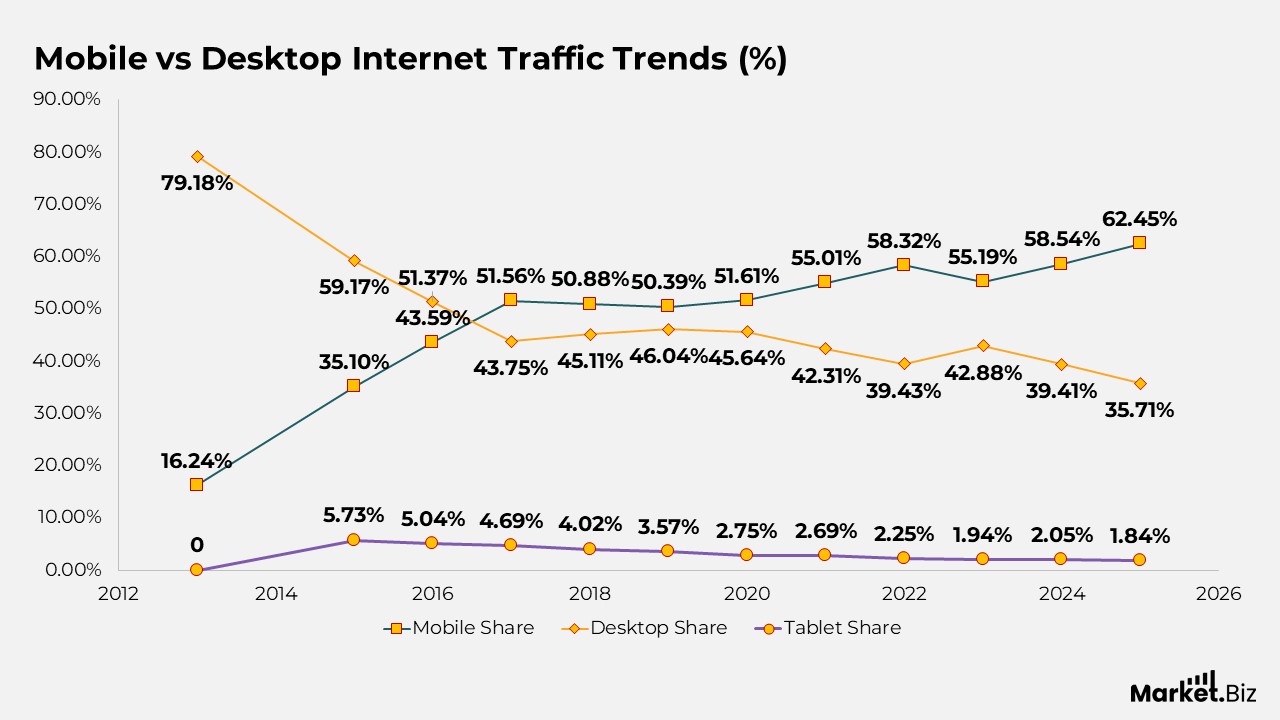 Mobile Internet Usage Statistics