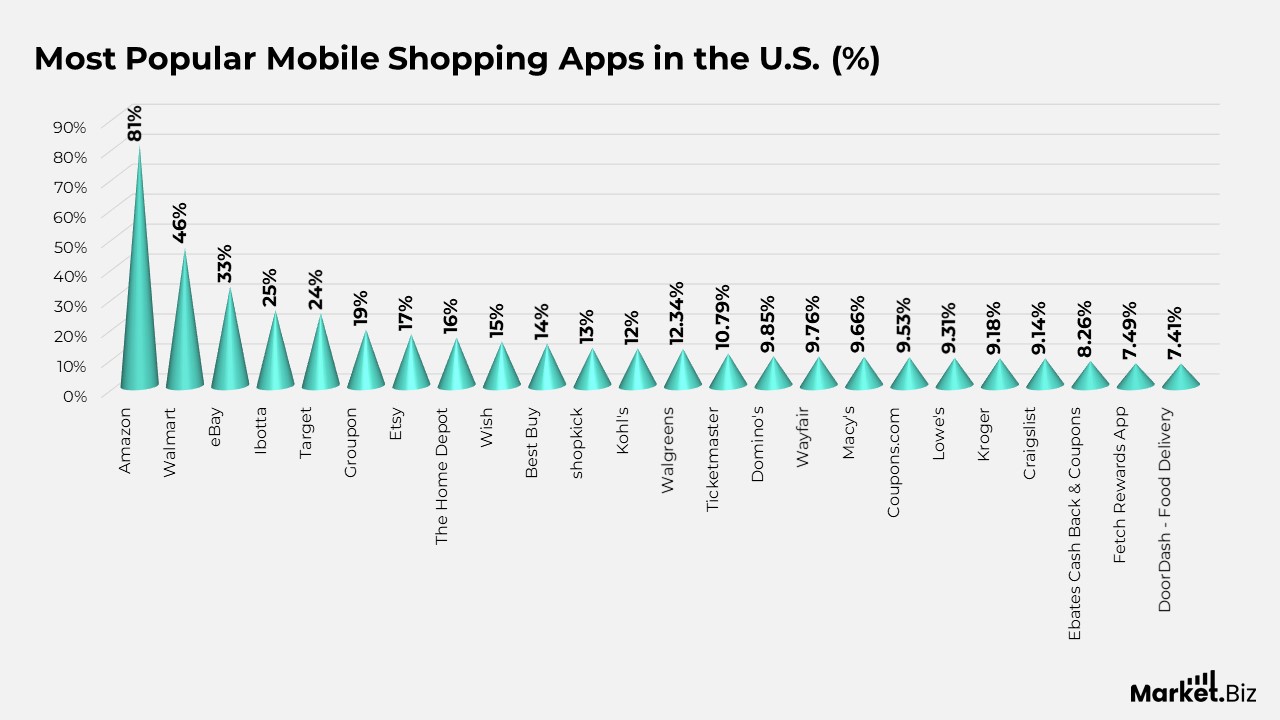 Most Popular Mobile Shopping Application in the U.S. Statistics