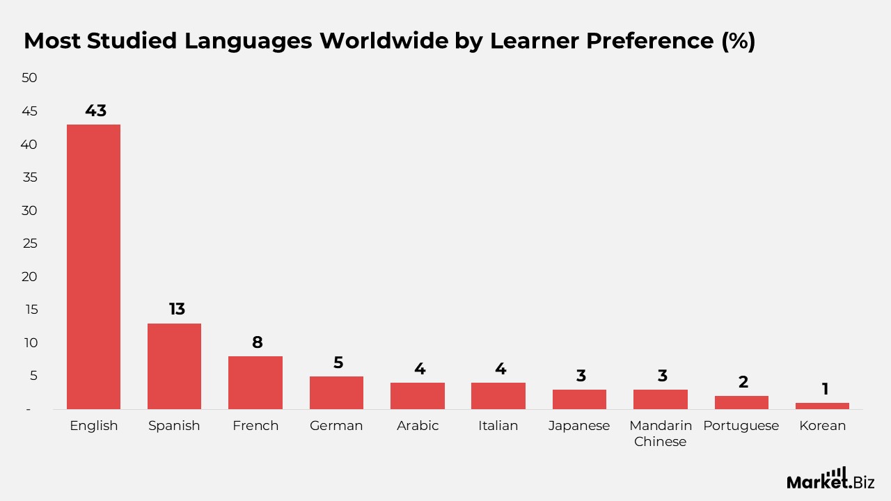Language Learning App Statistics
