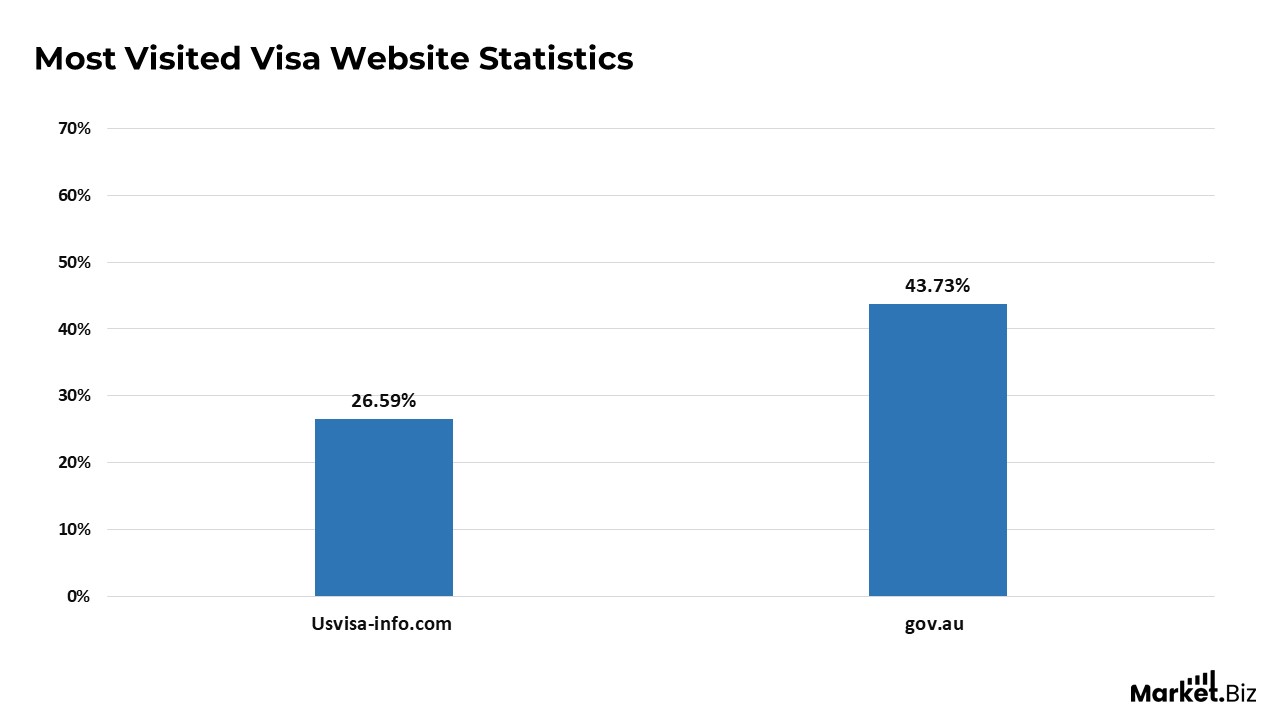 Visa Statistics