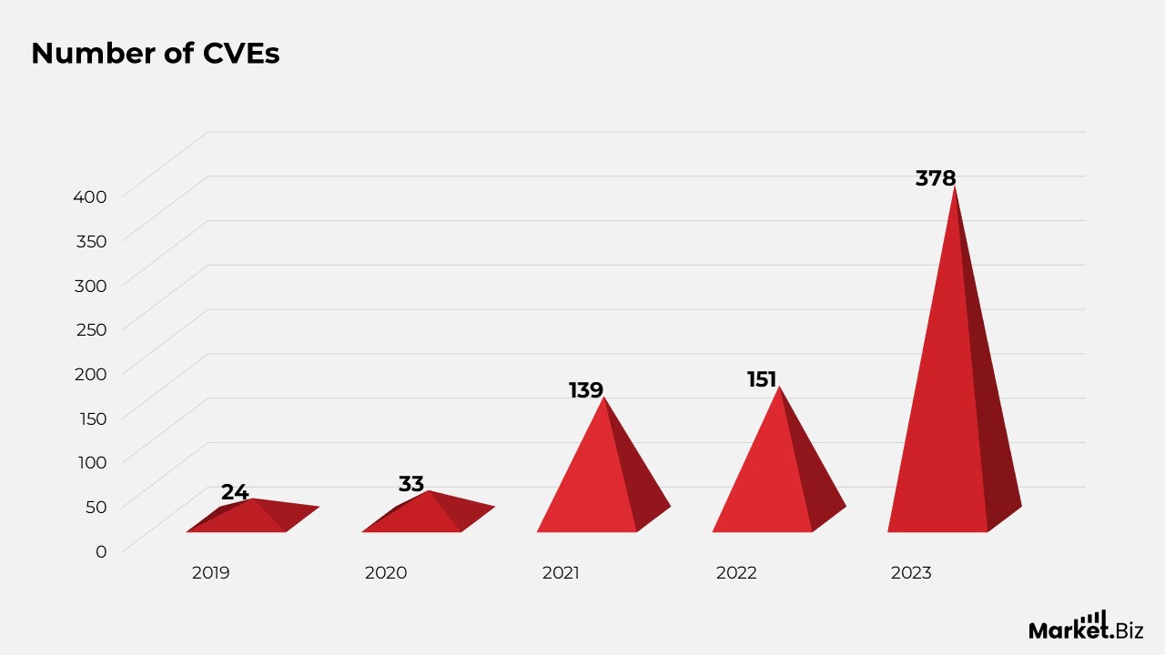 Automotive Cyber Security Statistics