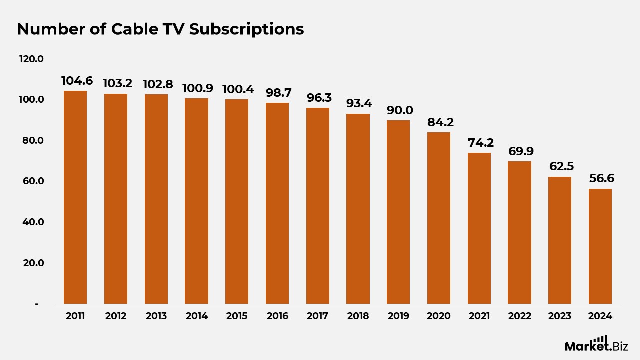 Cable TV Statistics