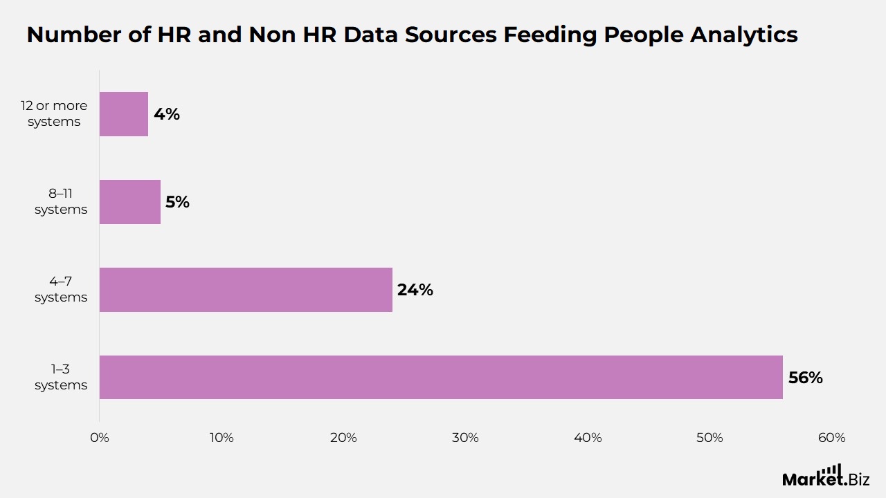 HR Analytics Statistics