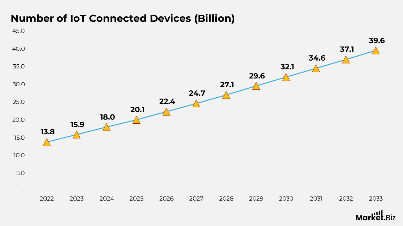 Internet of Everything Statistics