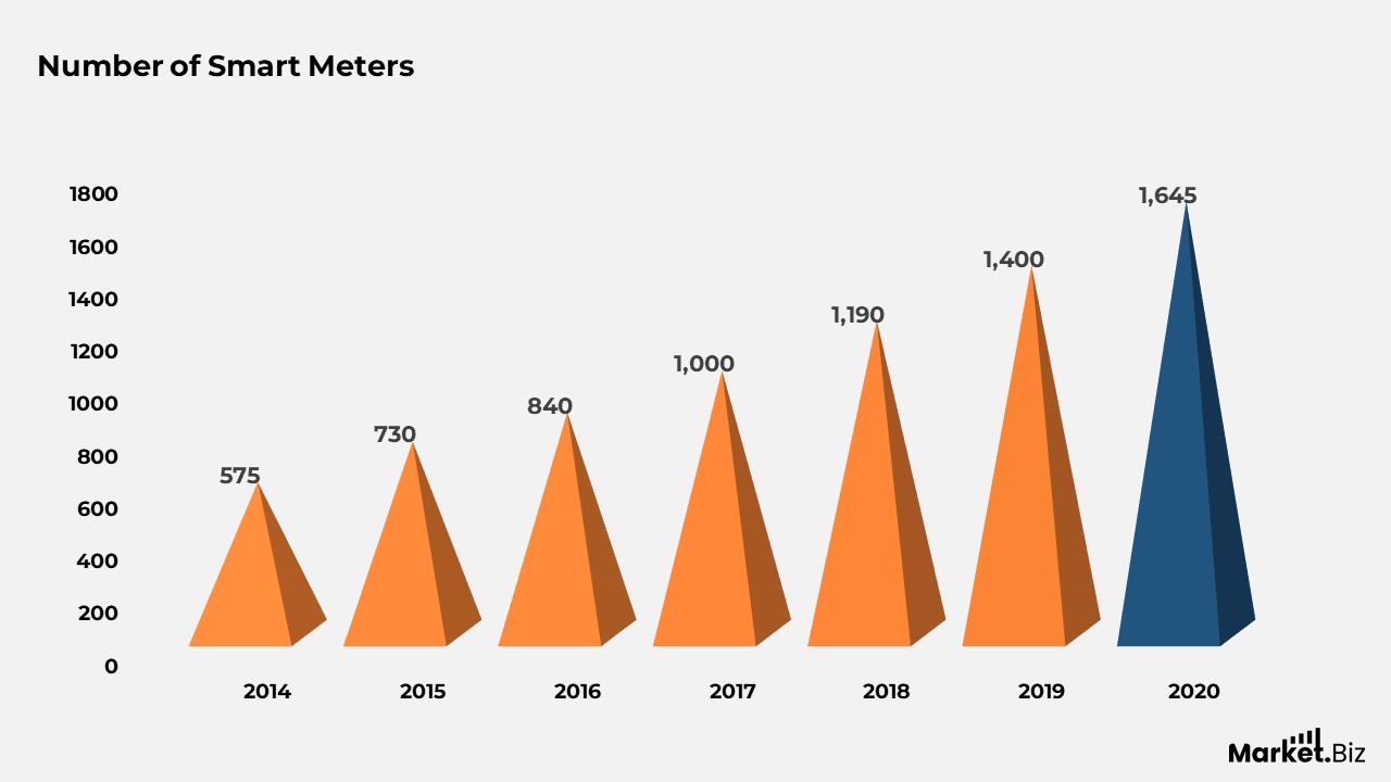 Smart Meter Statistics