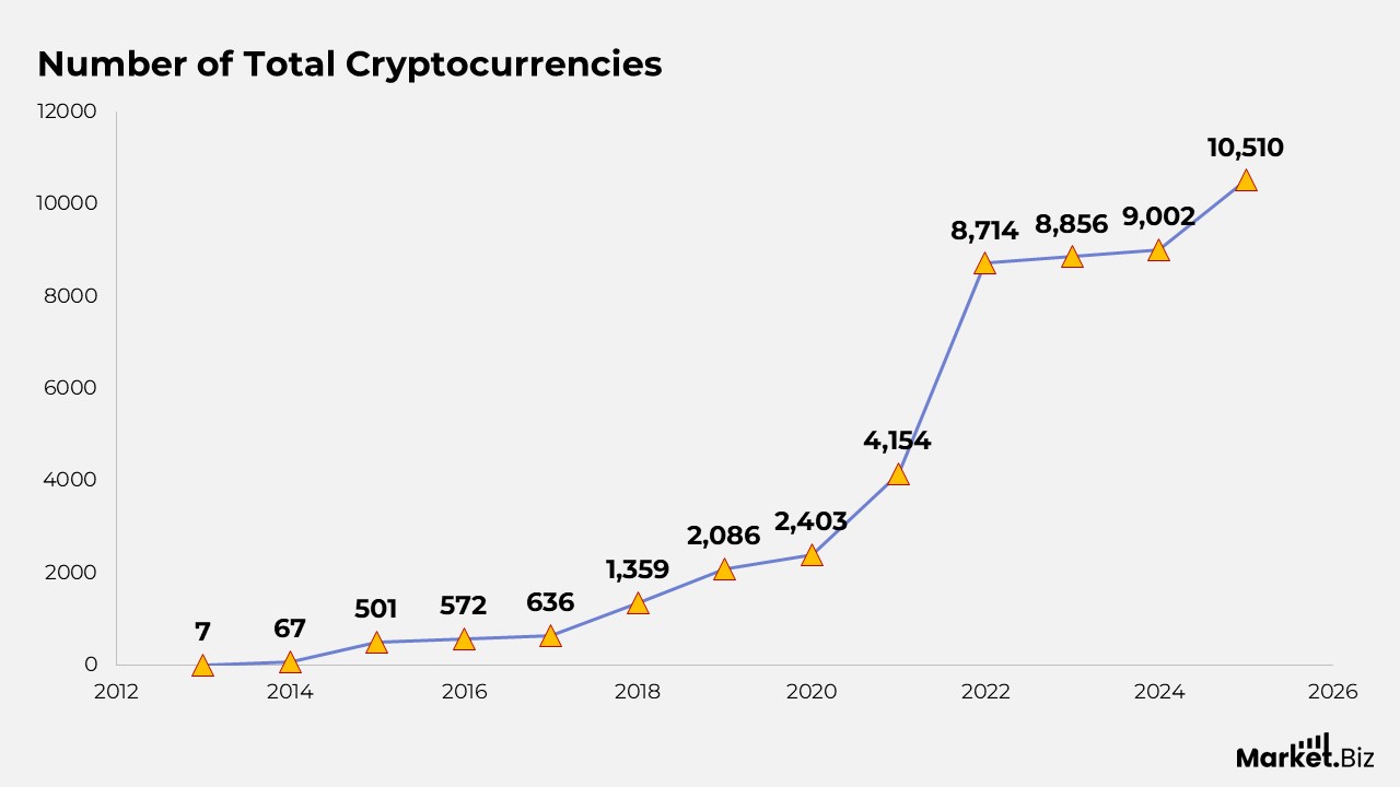 Digital Currency Statistics