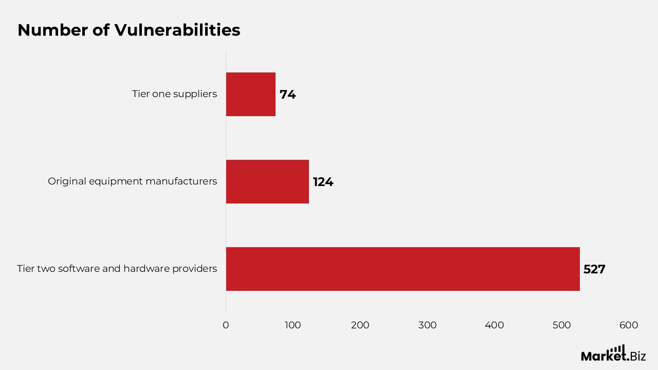 Number of vulnerabilities