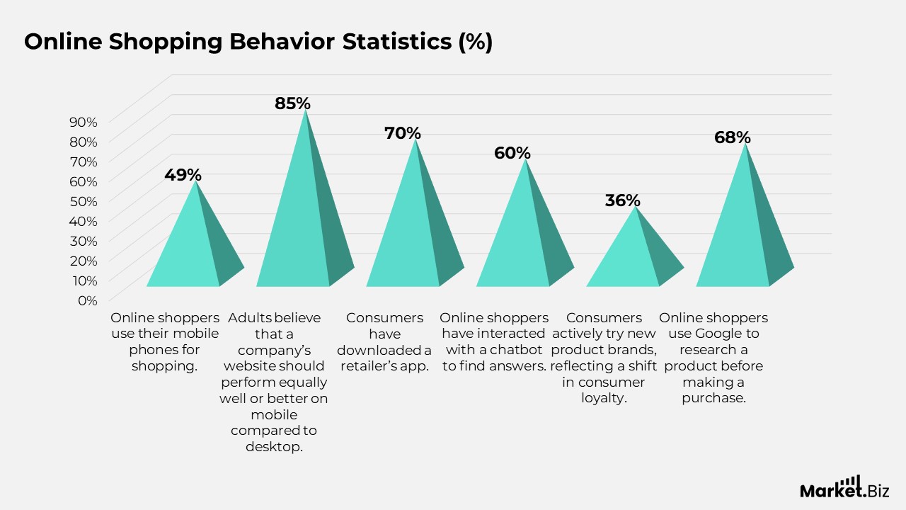 Shopping Application Statistics