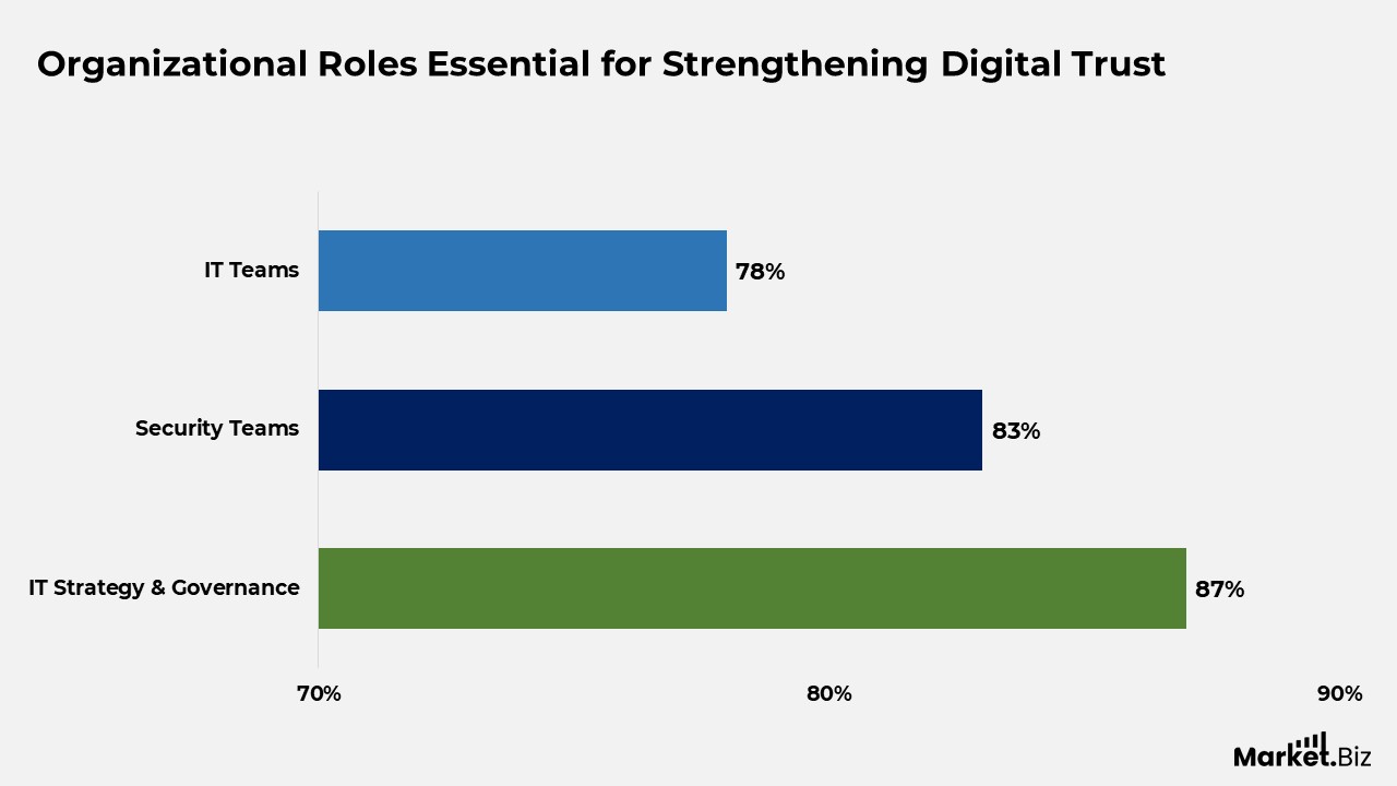 Digital Trust Statistics