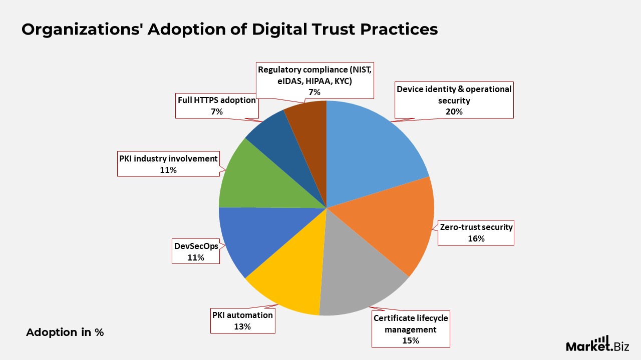 Digital Trust Statistics
