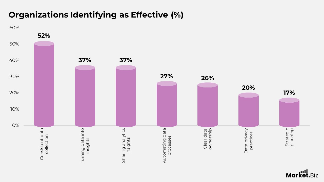 Organizational Practices Enhancing People Analytics Value
