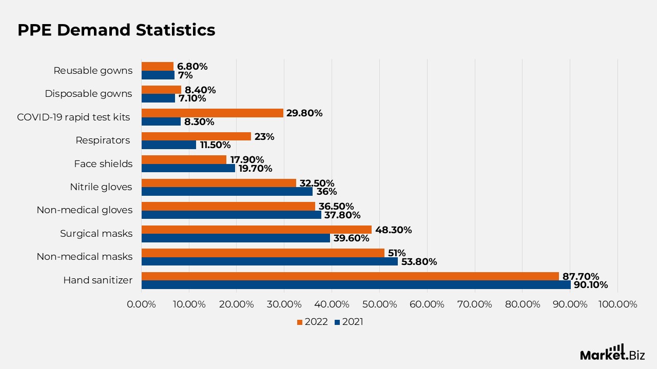 PPE Demand Statistics