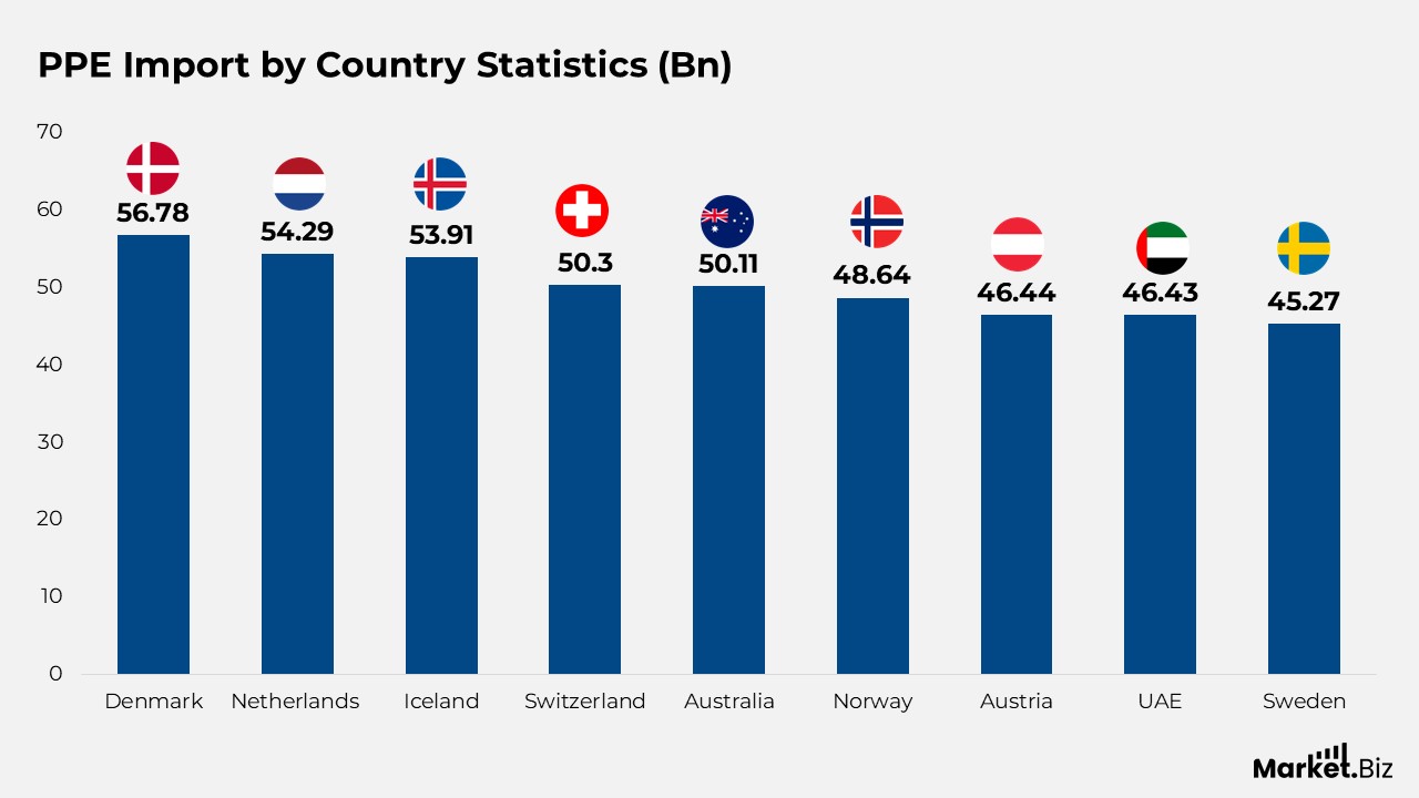 PPE Import by Country Statistics