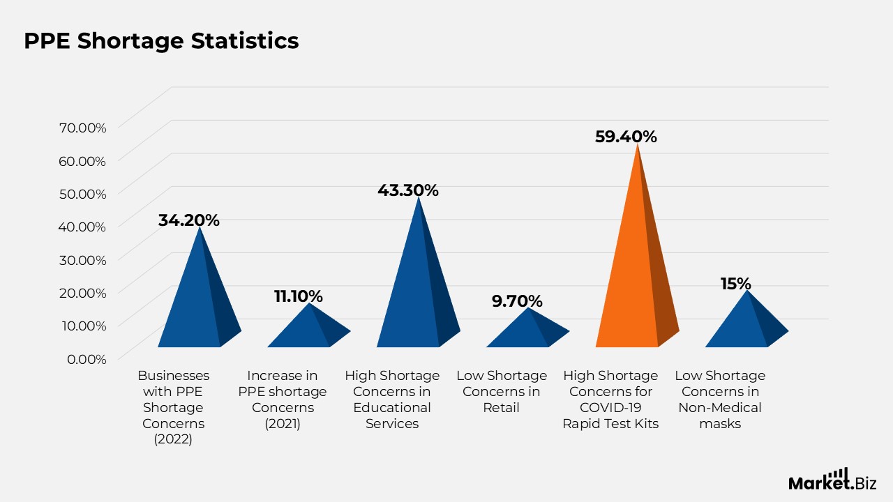 Shortage Statistics of PPE