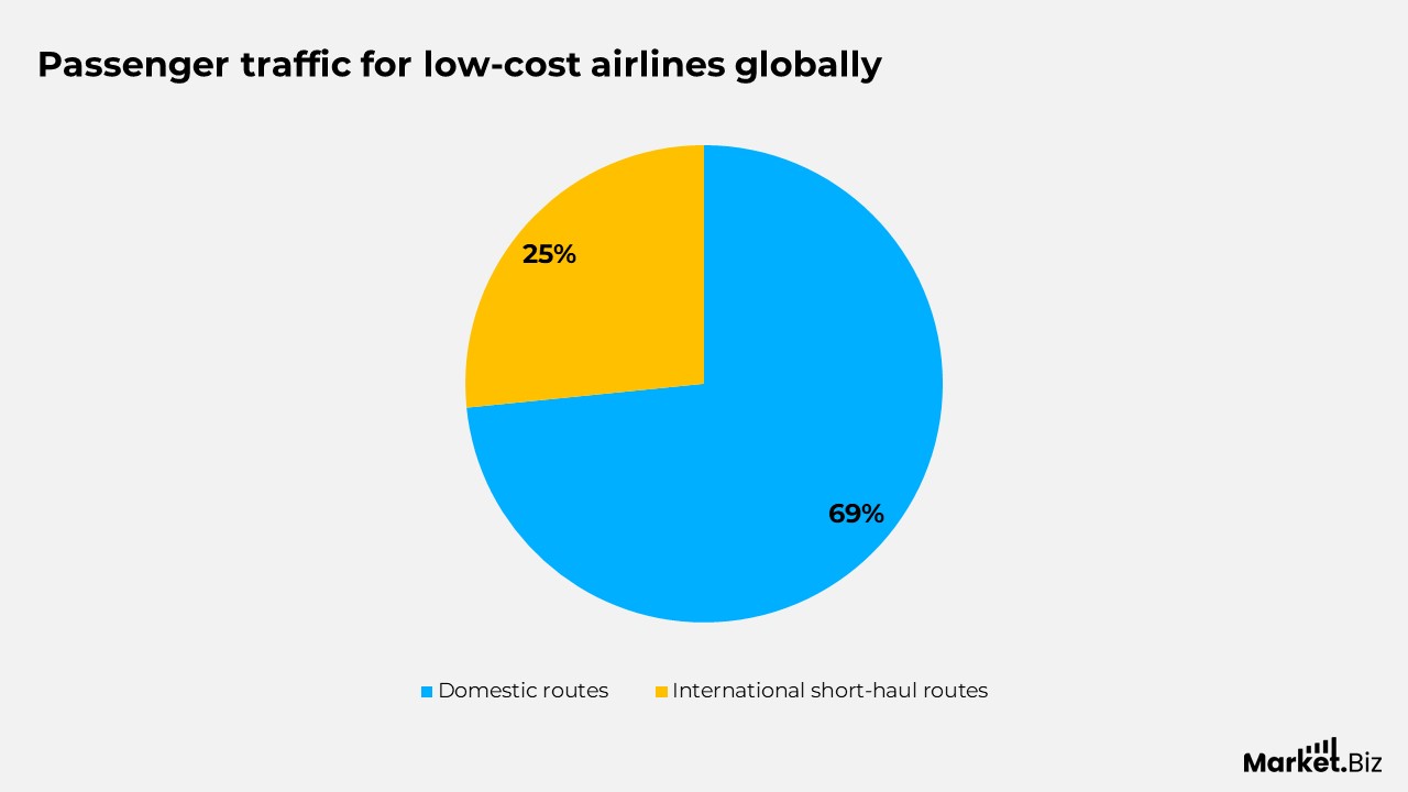 Low-Cost Airline Statistics