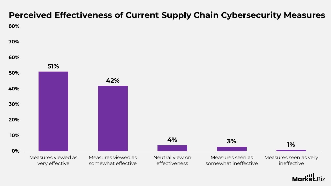 Supply Chain Cybersecurity Statistics