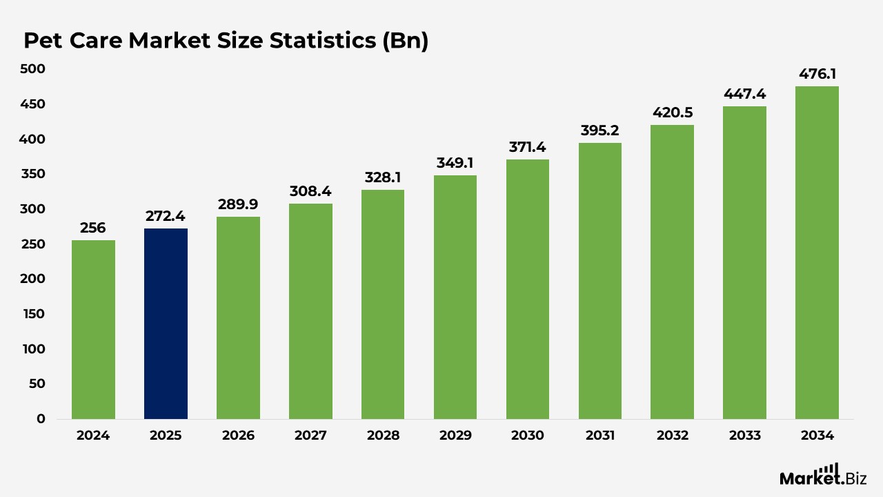 Pet Industry Statistics