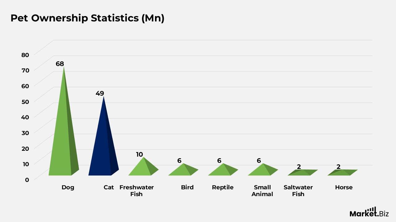 Pet Industry Statistics