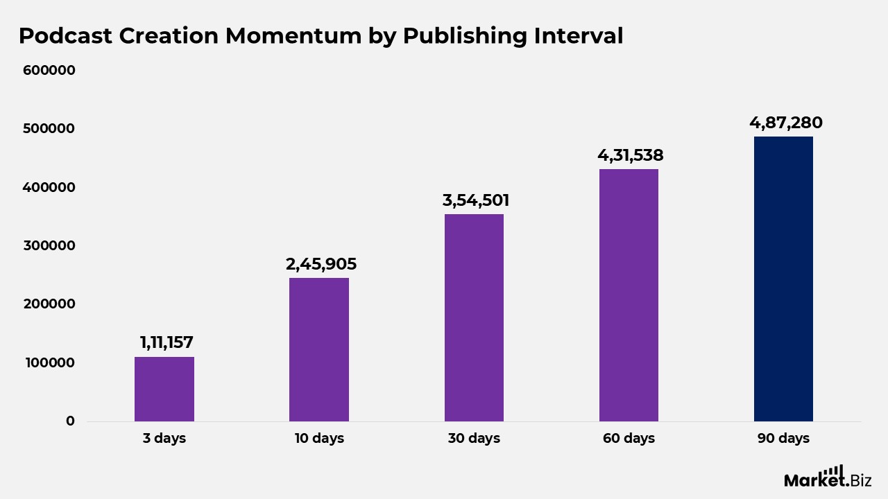 Podcast Creation Momentum by Publishing Interval