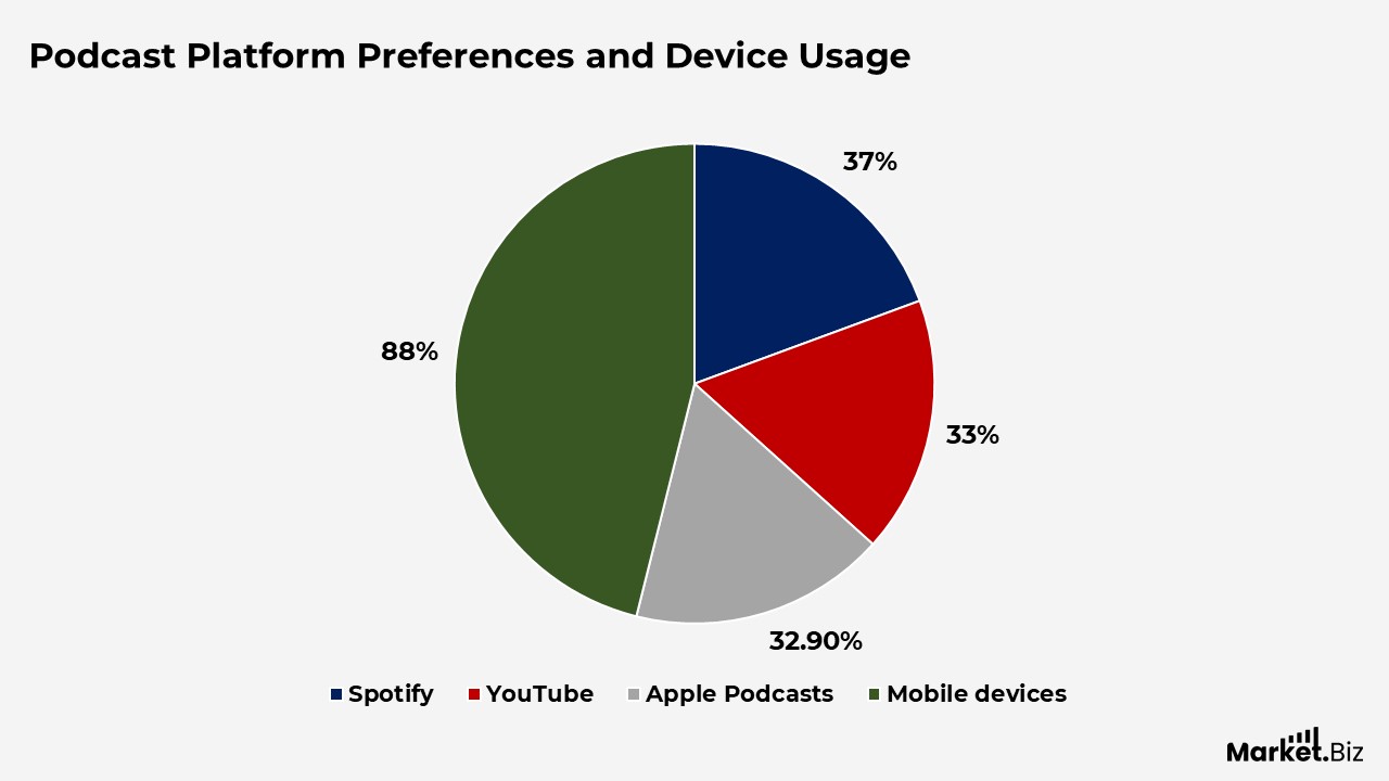 Gaming Podcasting Statistics