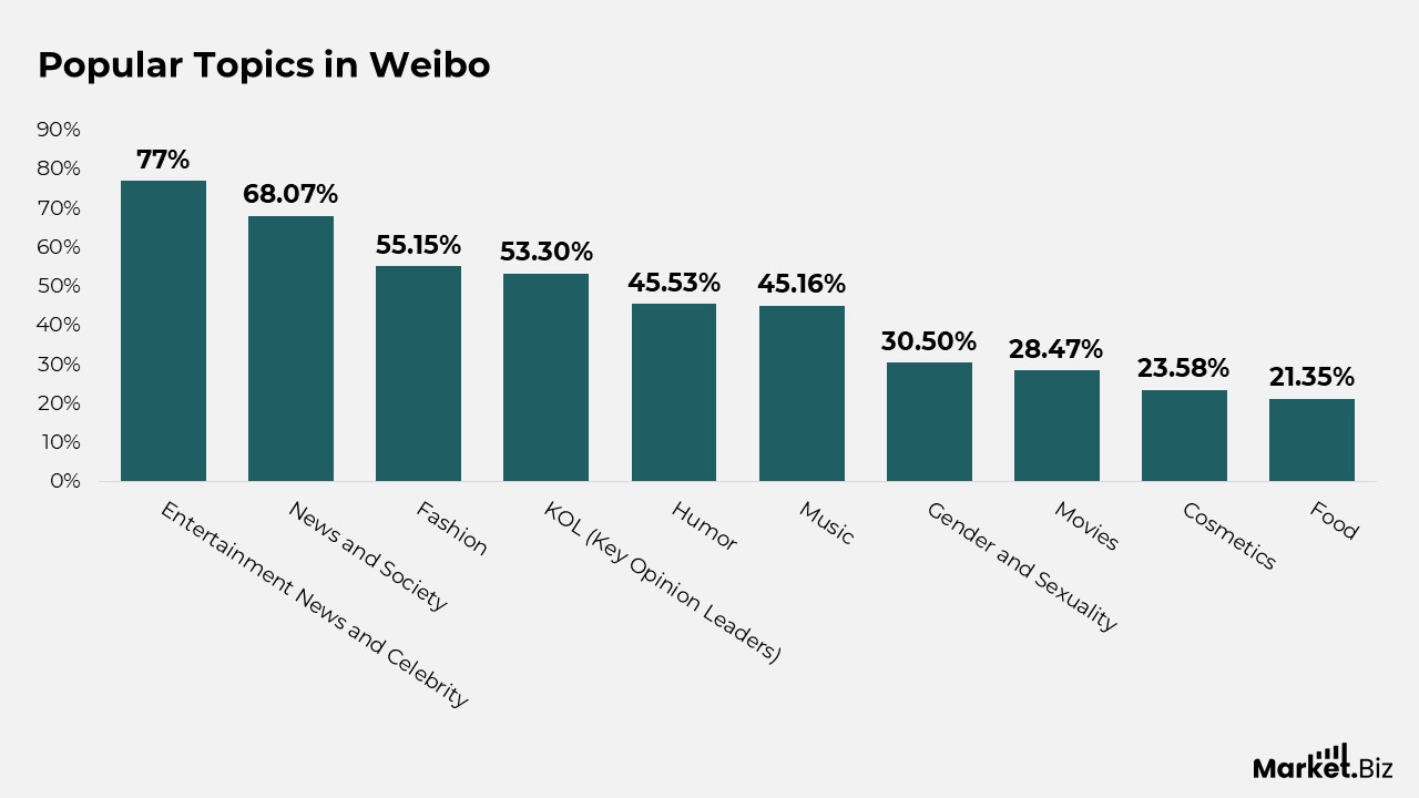 Weibo Statistics