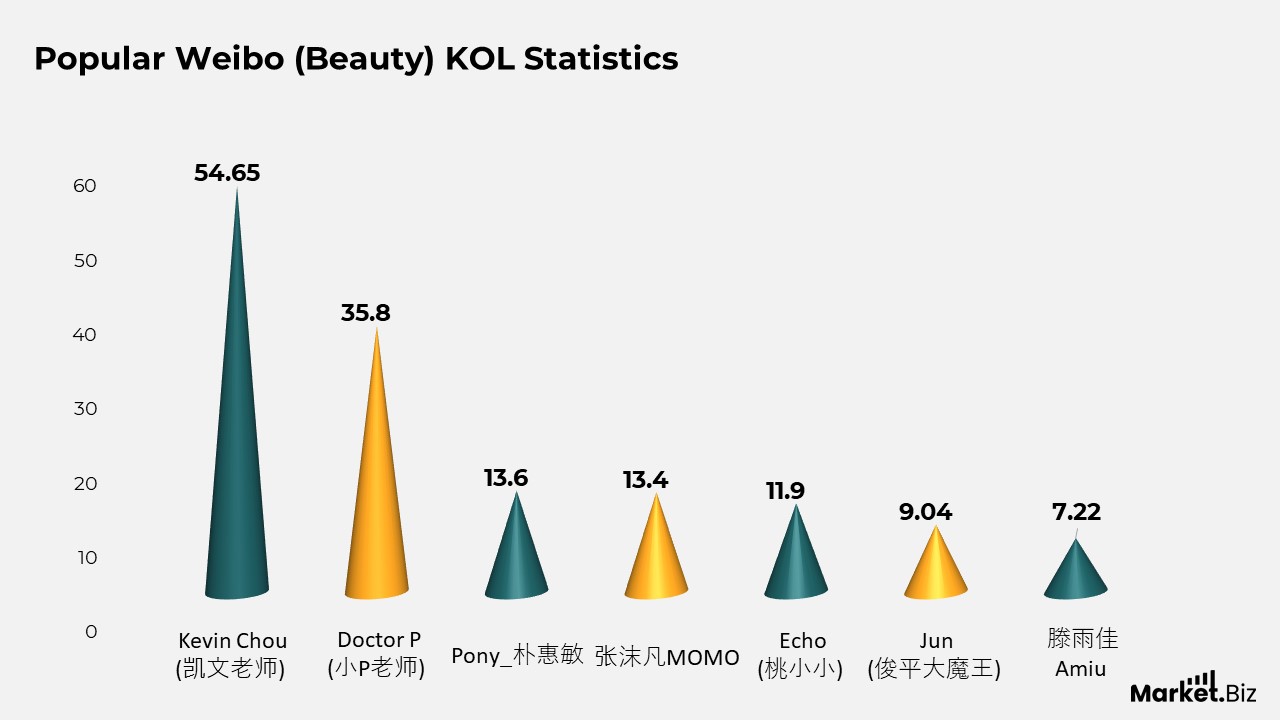 Popular Weibo KOL stats