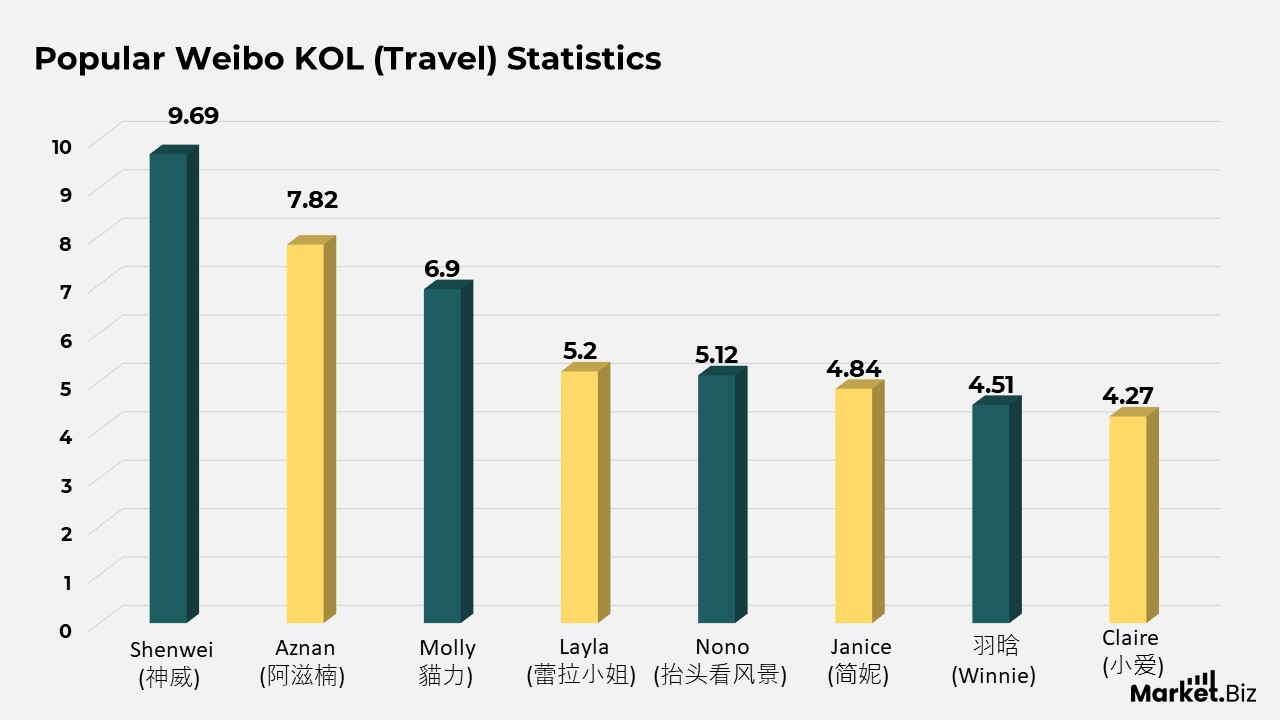 Weibo Statistics