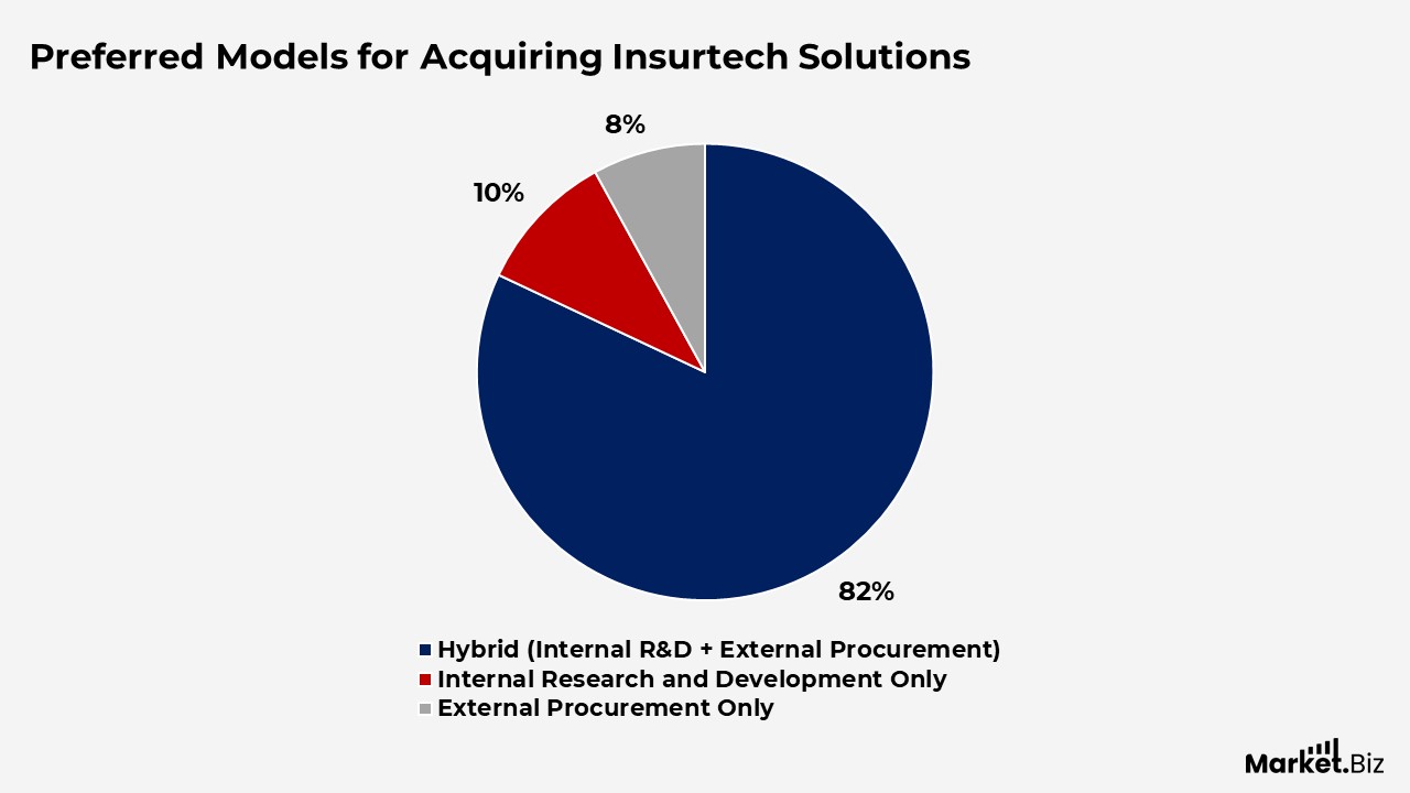 Preferred Models for Acquiring Insurtech Solutions