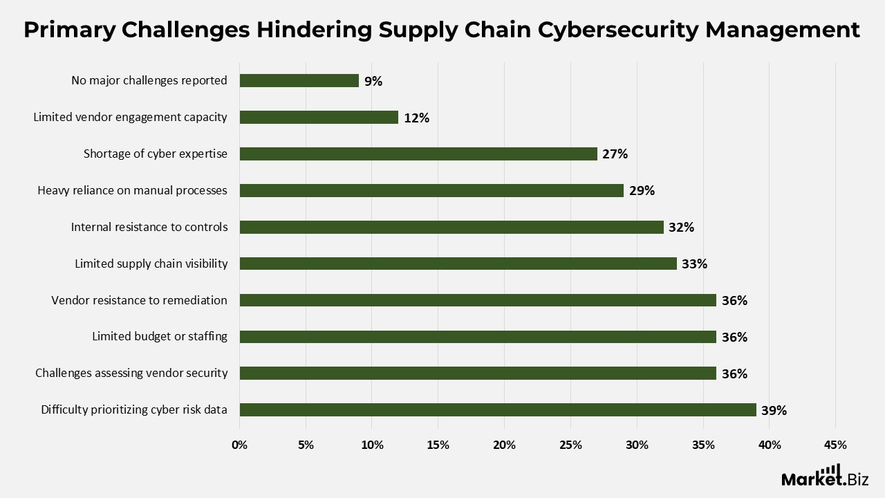 Supply Chain Cybersecurity Statistics