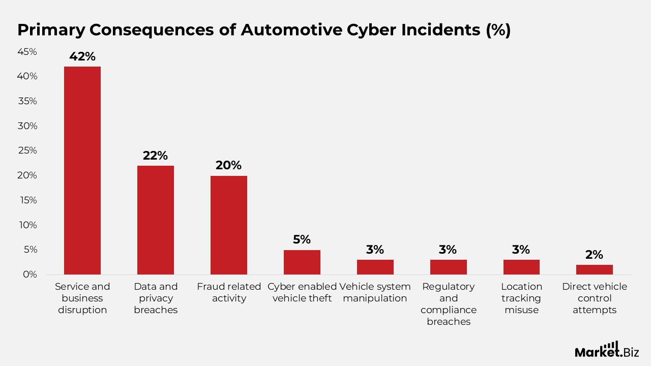 Primary Consequences of Automotive Cyber Incidents