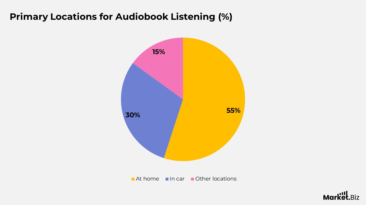 Audiobooks Statistics