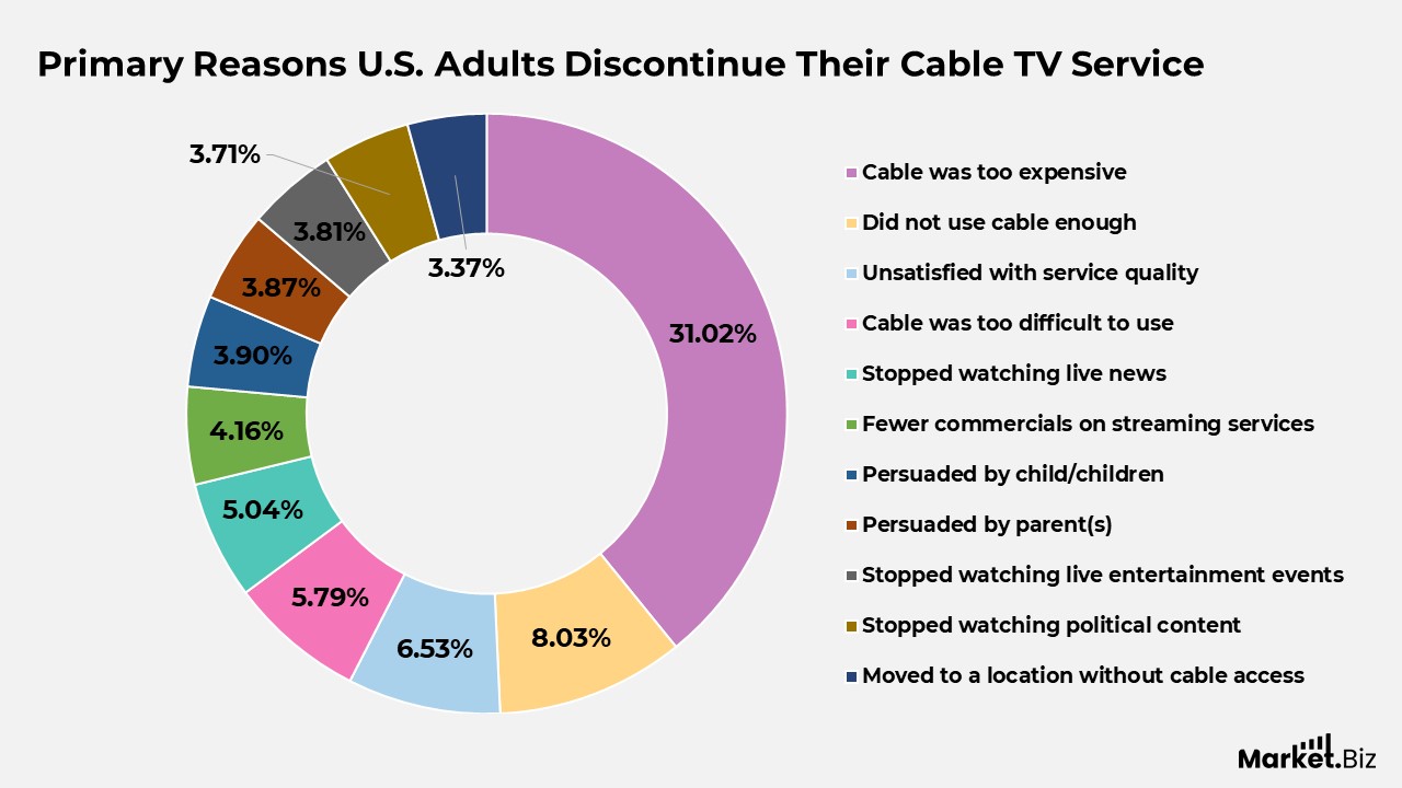 Cable TV Statistics